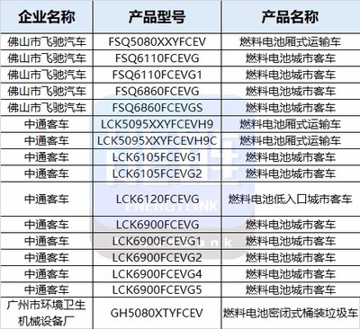 上榜之最！工信部第324批公告26款燃料電池汽車產品引關注